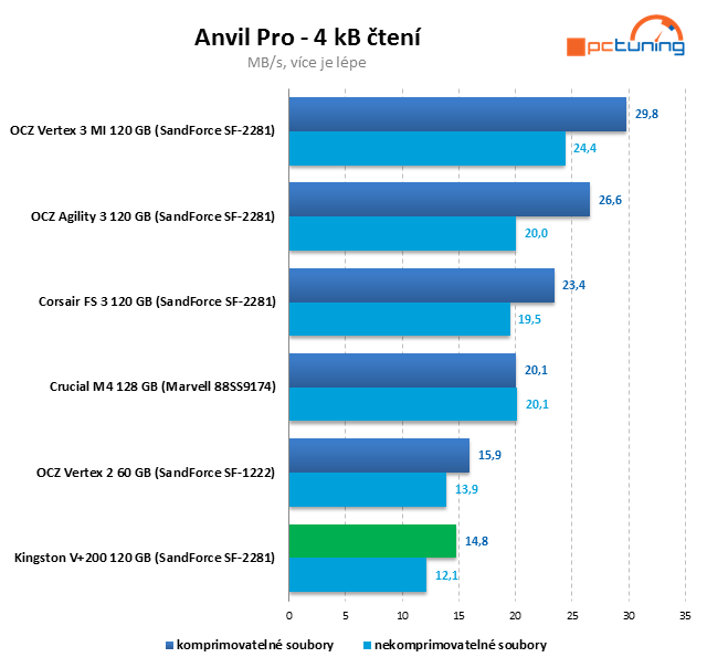 Kingston V+200 – SandForce SSD ve znamení nízké ceny