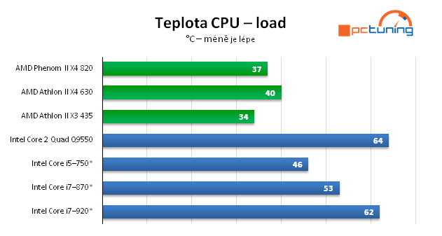 AMD Athlon II X4 — čtyřjádro pro spořivé