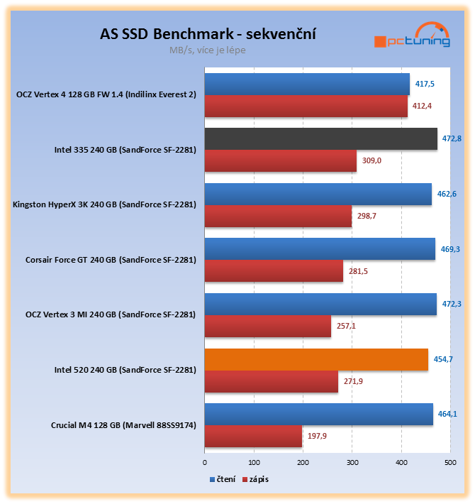 Intel 335 – exkluzivní test prvního SSD s novými 20nm čipy