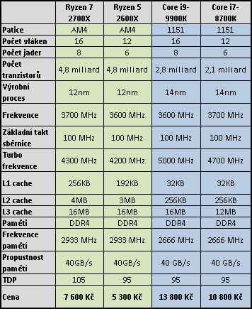 Streamujeme hry v OBS Studio: CPU AMD vs Intel