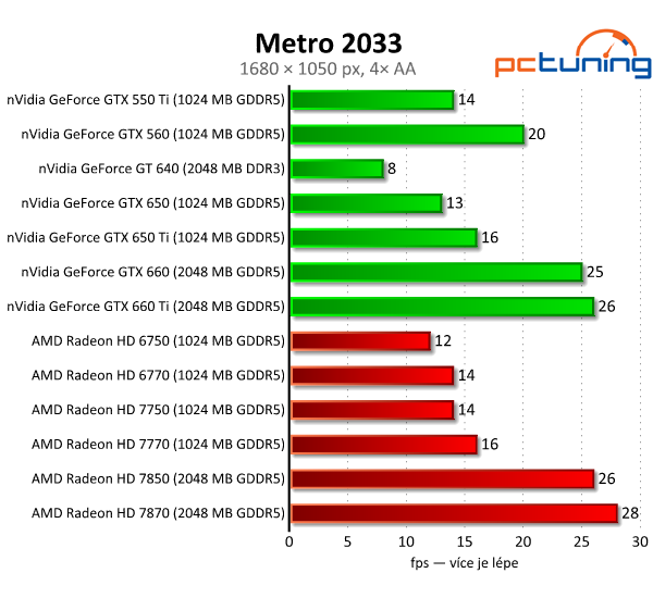 nVidia GeForce GTX 650 Ti — porazí HD 7770 a 7850?