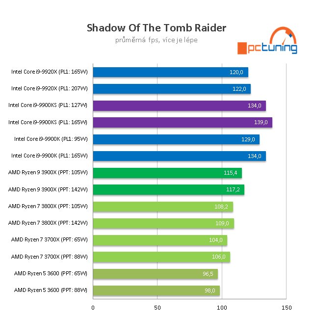 Intel Core i9–9900KS: 5GHz osmijádro v testu