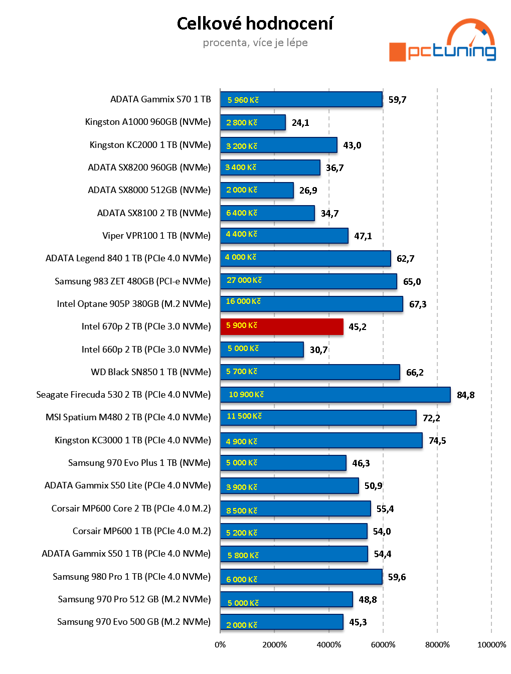 Intel SSD 670p 2 TB: Třetí generace QLC v testu