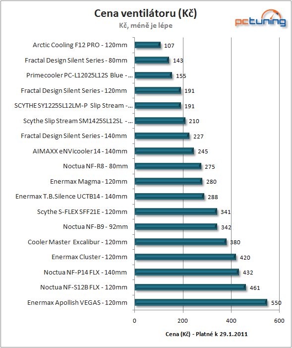 Ventilátory Fractal Design v trojtestu – srovnání velikostí