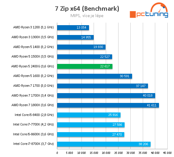 AMD Ryzen 5 2400G – Zenové APU s grafikou Vega 11