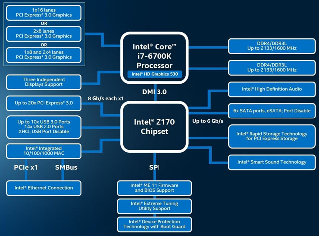 Procesory Intel Core 6. generace a čipset Z170 Express oficiálně odhaleny