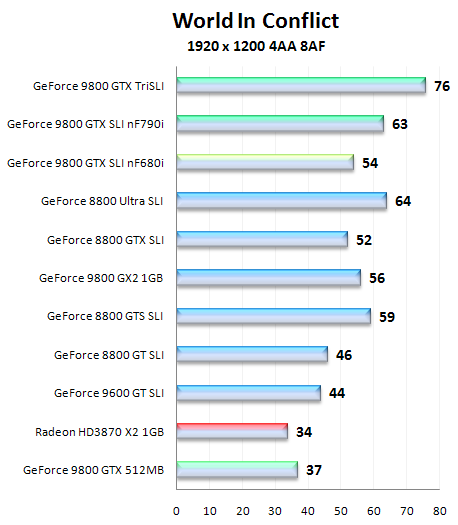 Asus a Gigabyte GeForce 9800 GTX v testu SLI a Tri SLI