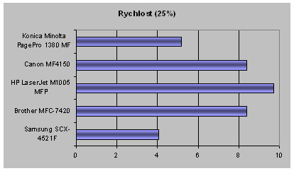 Test pěti laserových multifunkčních tiskáren (MFC)