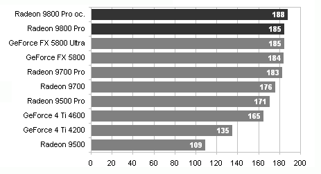 Radeon 9800 - ATI srovnává v 3D na 1:1