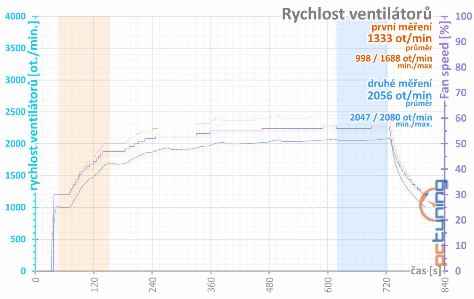 Test Nvidia GeForce RTX 3070 Ti FE: rychlejší, ale...