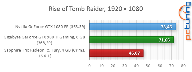 Nvidia GeForce GTX 1080 Founders Edition v testu