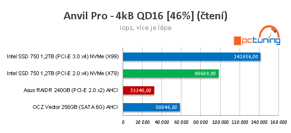 Intel SSD 750: Extremně rychlý disk s NVMe pro PCI-E 