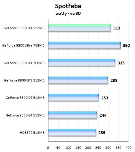 NVIDIA GeForce 9800 GTX, aprílový žertík či nikoliv?