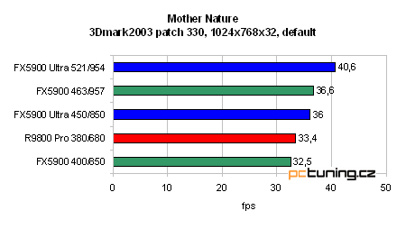 GeForce FX 5900 Ultra od ASUSu - nejvýkonnější grafika?