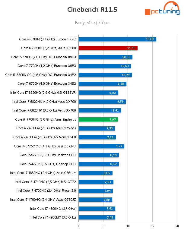 ASUS Zenbook Pro 15 – laptop s displejem v touchpadu