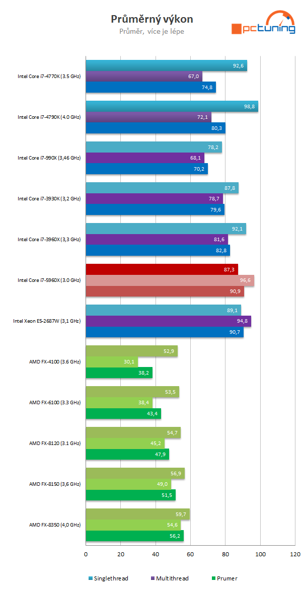 Intel Core i7-5960X: osmijádrový drtič pro desktopový highend