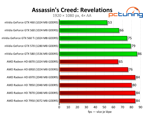 Asus Radeon HD 7850 a 7870 — vyšší ceny bourají tradici