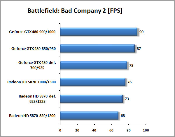 GTX 480 vs HD 5870 – souboj titánů pod vodou