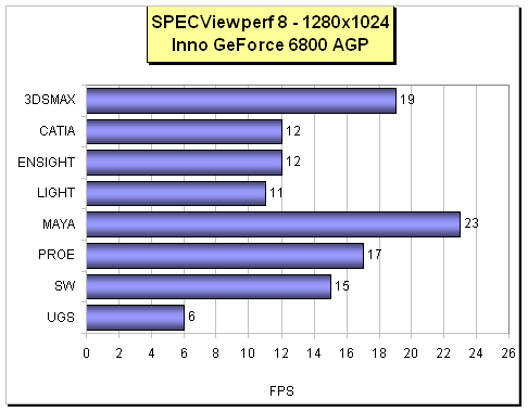 Inno3D GeForce 6800PE (AGP): heat-pipe v akci