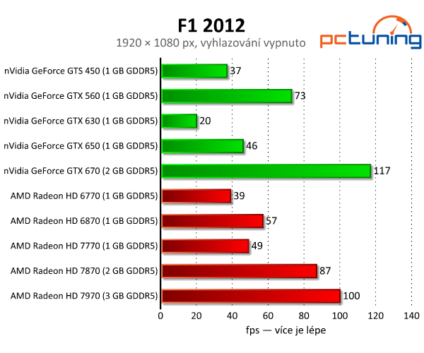 F1 2012 — povedená grafika s rozumnými nároky