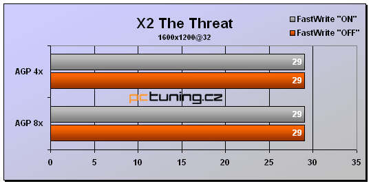 Kauza FastWrites a AGP 4x/8x