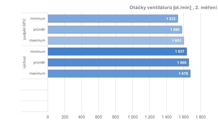 RX 6950 XT: Ovladače AMD a profily pro ztišení, přetaktování, či undervolting