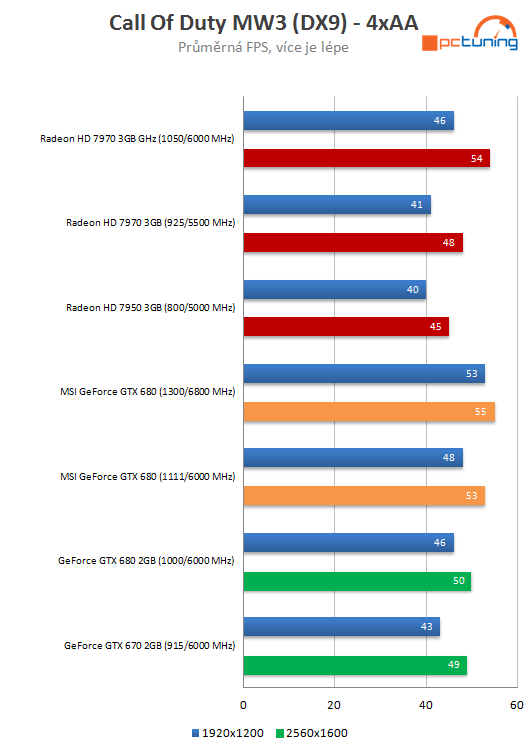  MSI GeForce GTX 680 Lightning – nejvyšší výkon, super výbava 