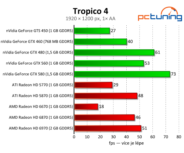 Tropico 4 boduje — krásná grafika,  rozumné požadavky