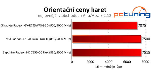 Srovnání Radeonů HD 7950 — Gigabyte, MSI nebo Sapphire?