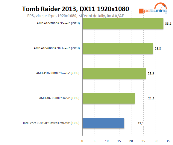 Intel Core i3-4150: Haswell Refresh v lidovém procesoru