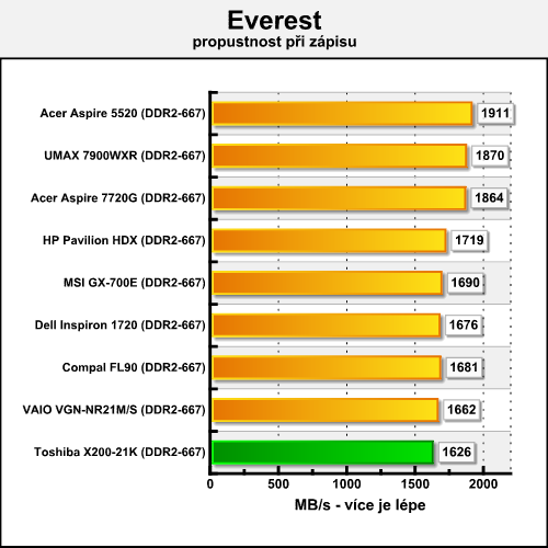 Toshiba Satellite X200-21K - mobilní SLI v akci