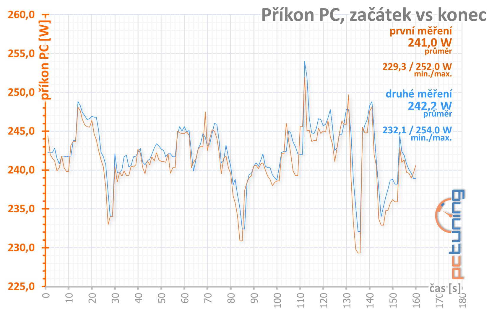 Gainward GTX 1650 Super Pegasus OC: Supervýhodná