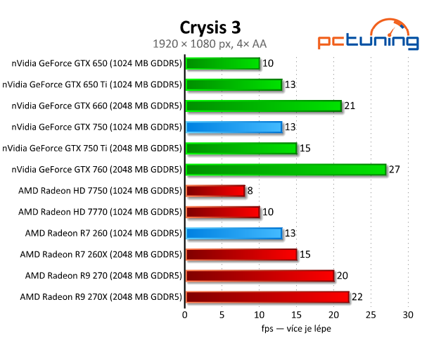 GeForce GTX 750 vs. Radeon R7 260 — Co koupit do tří tisíc