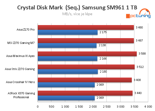 ASRock Fatal1ty X370 Professional Gaming v testu 