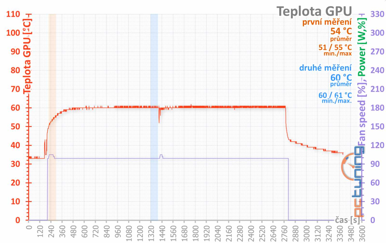 Gigabyte RX 560 OC rev. 2.0 v testu: Zase trable s revizemi