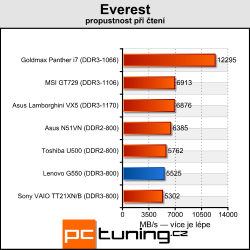 Lenovo G550 - notebook za cenu netbooku