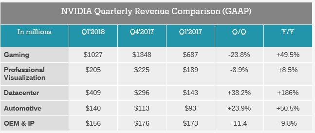 Výsledky Nvidia Q1/18 - více než dvojnásobný zisk a růst!