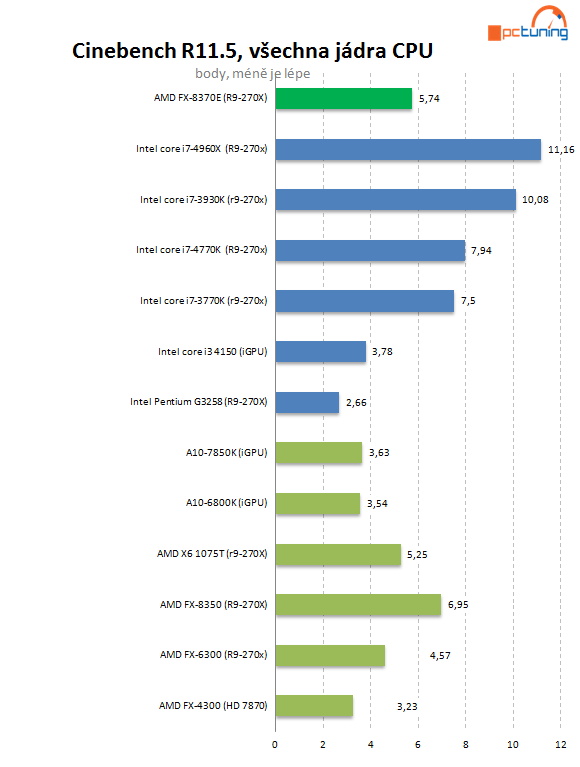 Test AMD FX-8370E: konečně i CPU s lepší spotřebou pro AM3+