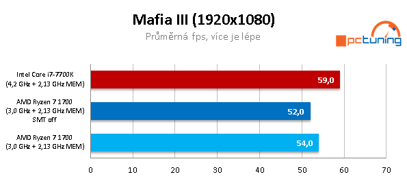 AMD Ryzen 7 1700 proti Core i7-7700K – s takty nadoraz