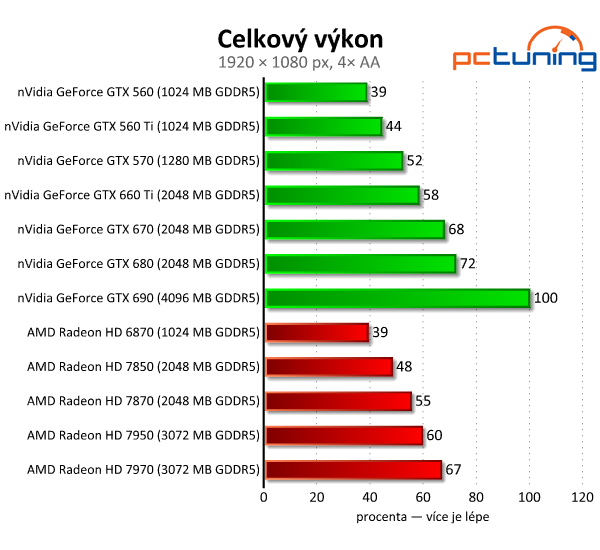 Gigabyte GeForce GTX 660 Ti — jiná, než jsme čekali