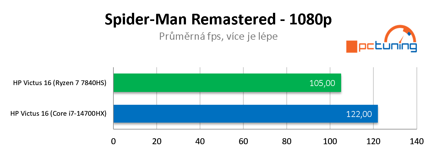 Test HP Victus 16 (model 2024): Procesor AMD versus Intel v noteboocích s RTX 4060