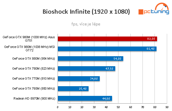 Notebook Asus G751JY: extrémní hráč s GTX 980M