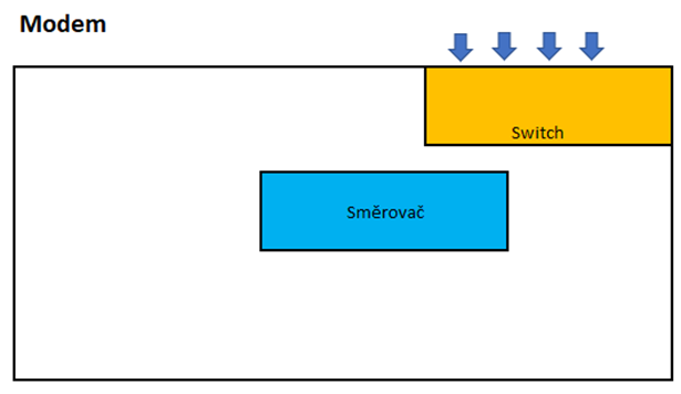 Malé domácí síťování: modem, router, switch