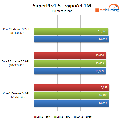 Paměti DDR2 - velký přehled taktování a výkonu