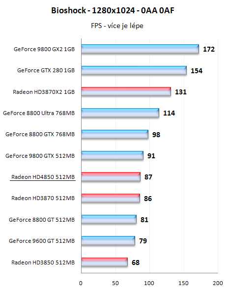 Radeony HD4800 - mainstreamové dělo přichází!