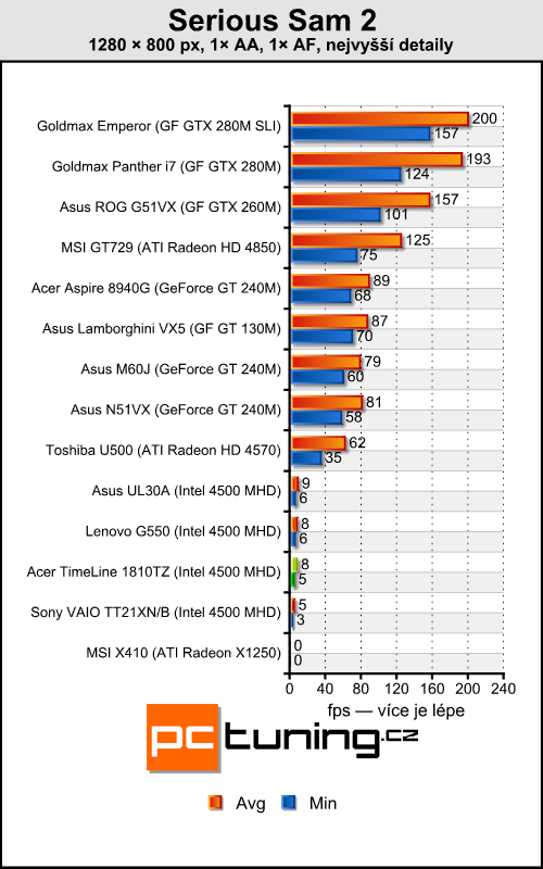 Acer TimeLine 1810TZ - výjimečně výkonný netbook