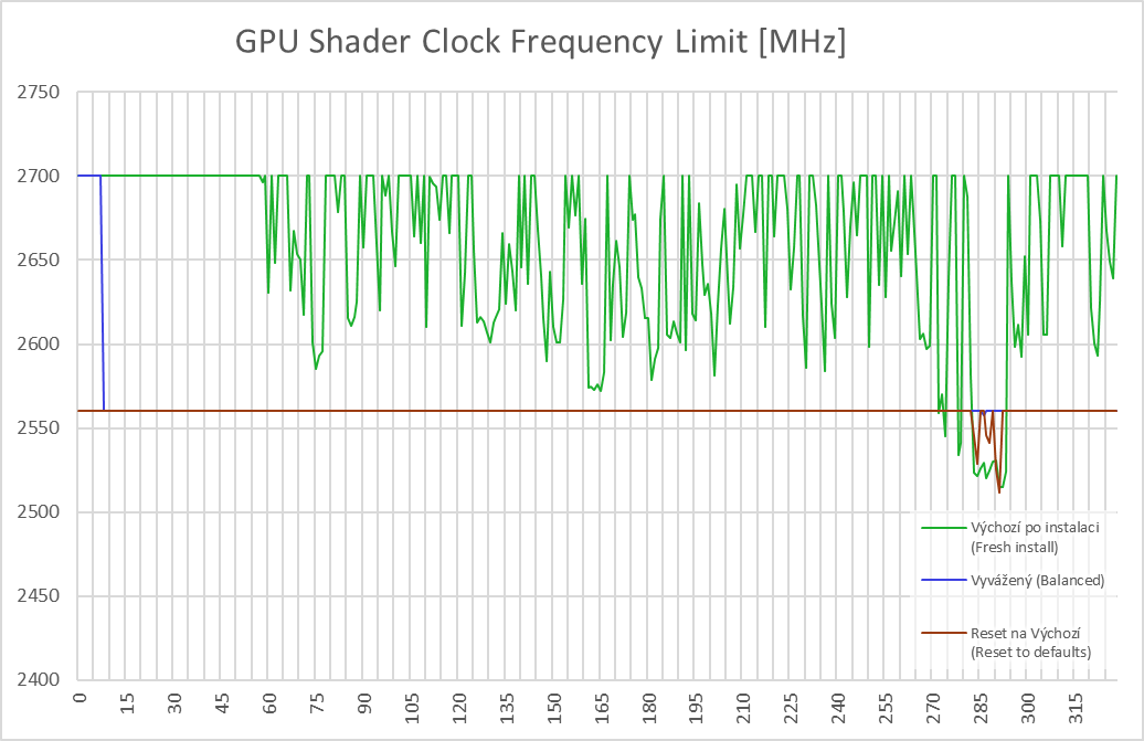 AMD Software: Reset nebo změna nastavení sráží výkon některých Radeonů RX 7000 (a co s tím)