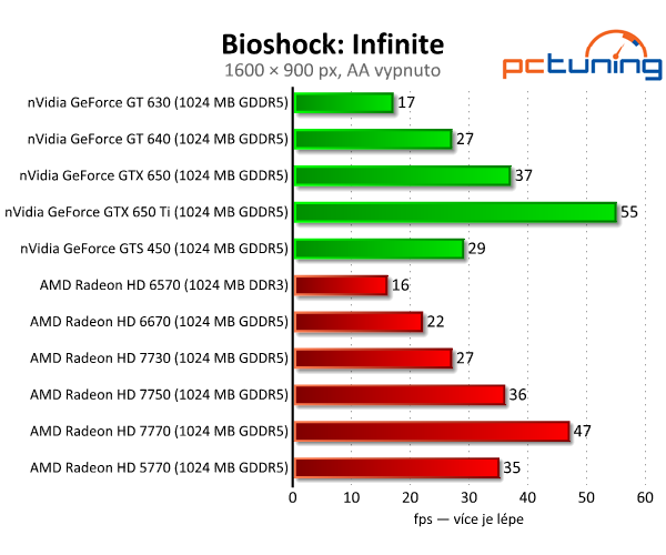 Velký srovnávací test grafických karet do dvou a půl tisíc