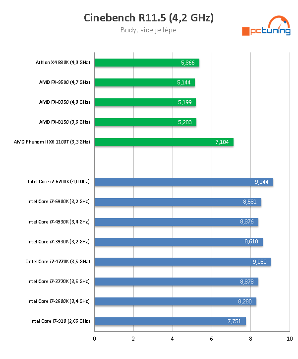 Nárůst výkonu CPU za posledních osm let  – AMD vs. Intel