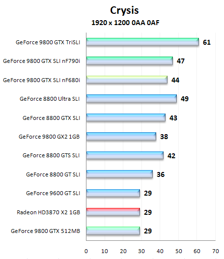 Asus a Gigabyte GeForce 9800 GTX v testu SLI a Tri SLI